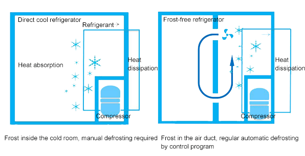 direct cool refrigerator vs. frost-free refrigerator